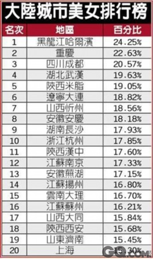 近日，由中国内地网友投票评选出的美女城市排行榜出炉，哈尔滨、重庆、成都排名前三，济南第19名。